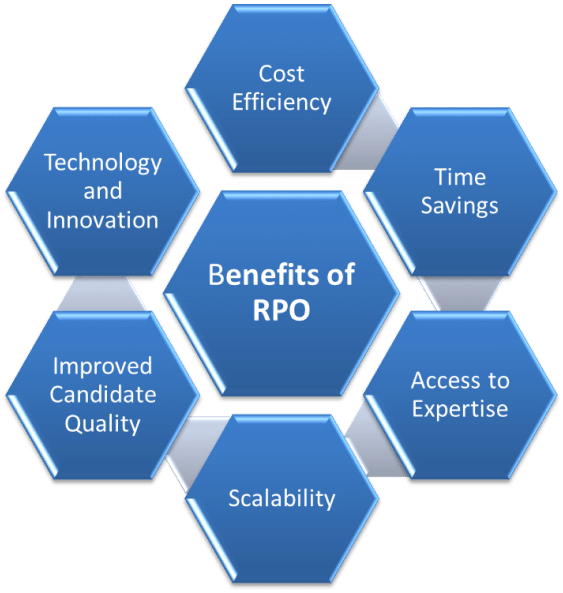 Benefits of RPO