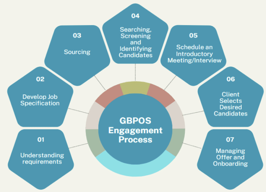 Client Engagement Process